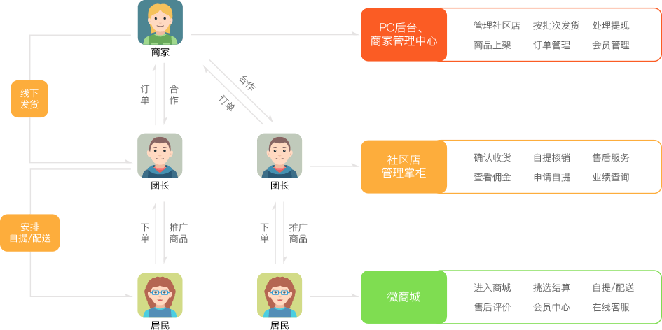 乐融沃·社区团购模式解析